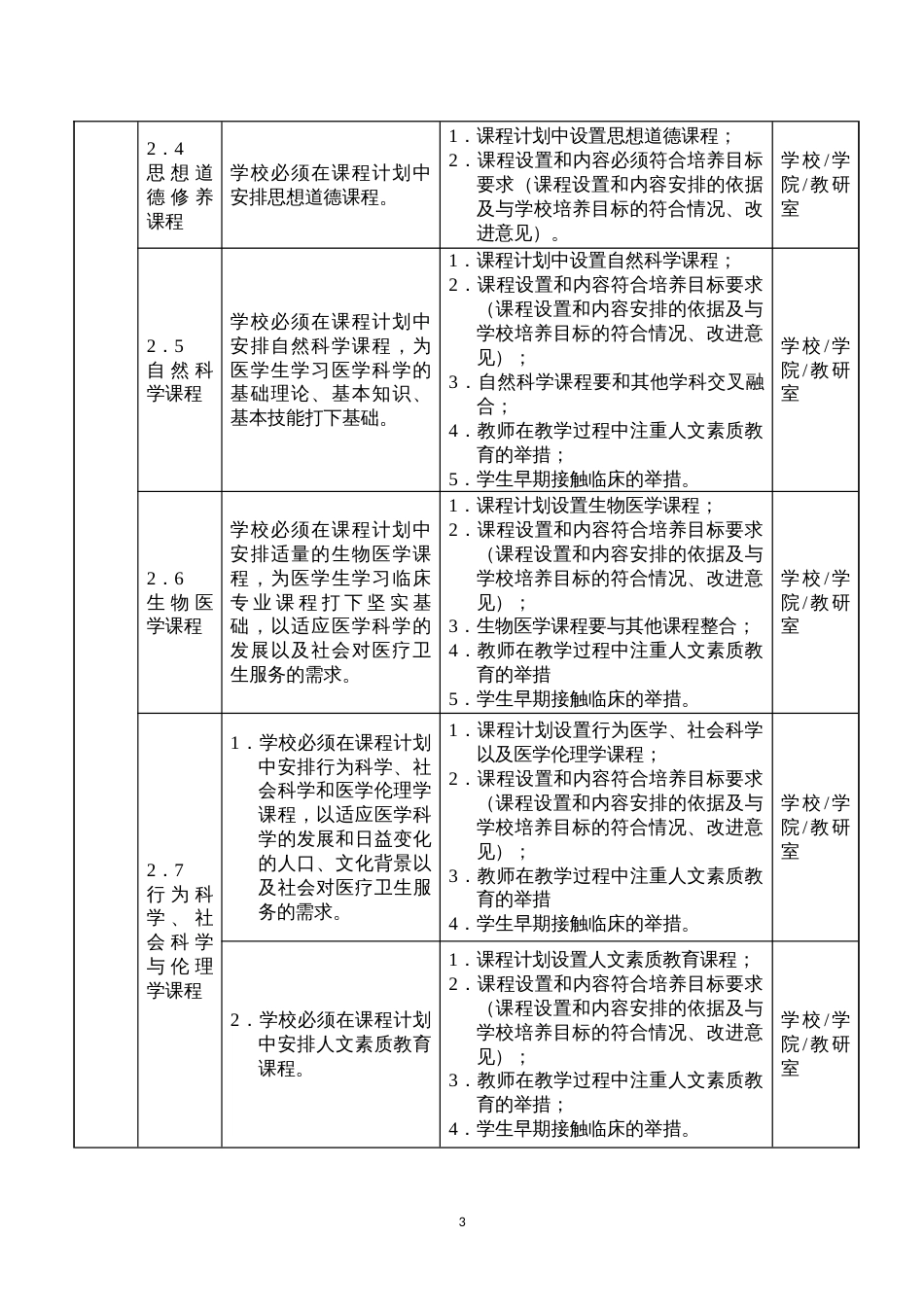 中国医科大学本科临床医学专业教育办学标准自评参考_第3页