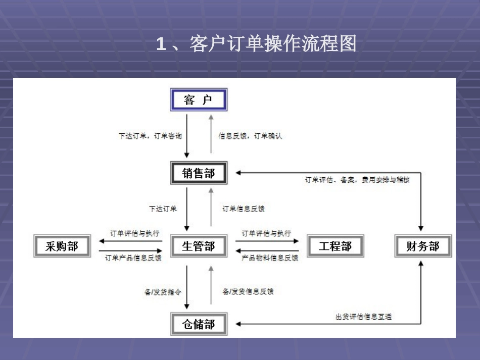 制造业常用流程图[共22页]_第3页