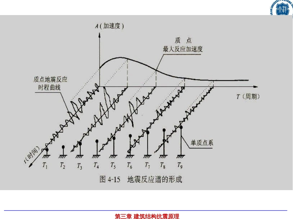 振型分解反应谱法[共38页]_第3页