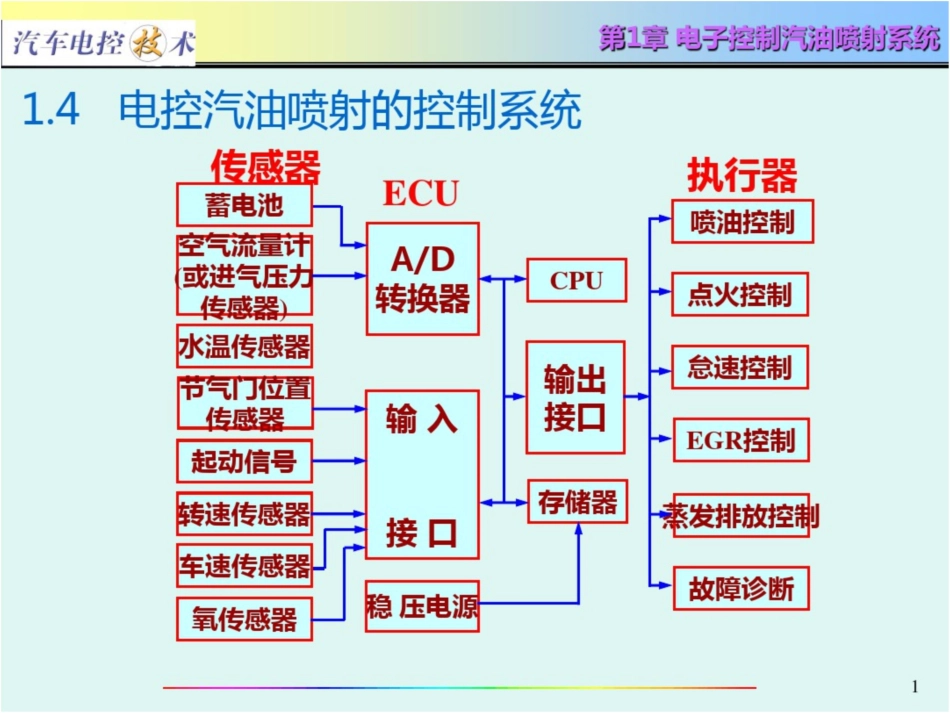 汽车电控技术电控汽油喷射系统下_第1页