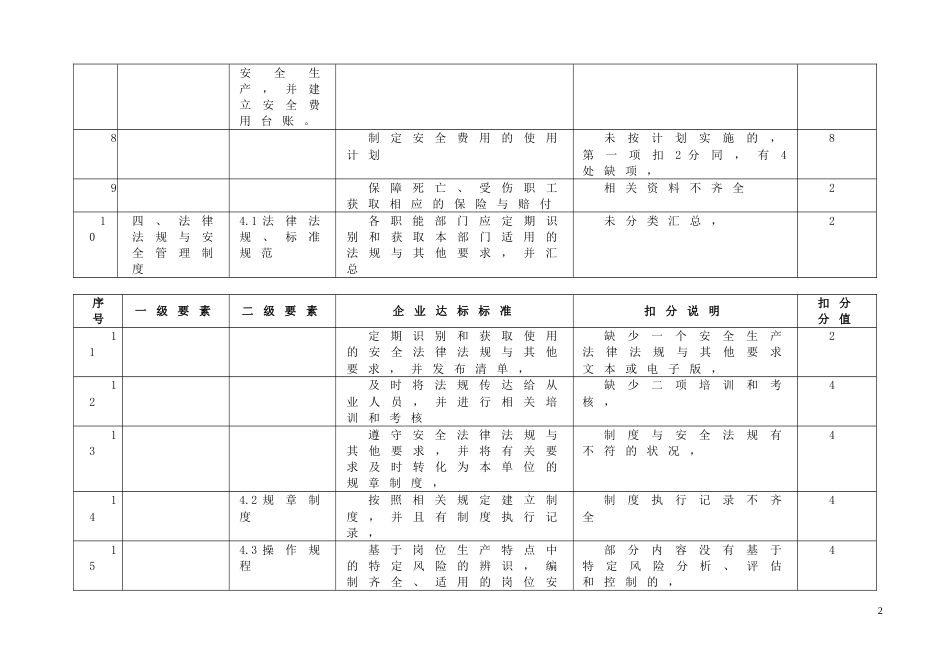冶金等工商贸企业安全生产标准化自评扣分点情况表[共6页]_第2页