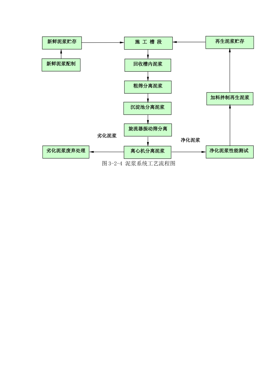 工程施工流程图[共9页]_第2页