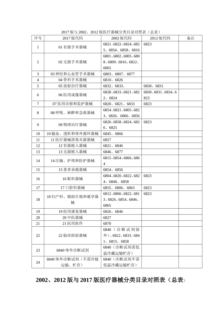 医疗器械2017版与2002版器械分类目录对照表[共7页]_第1页