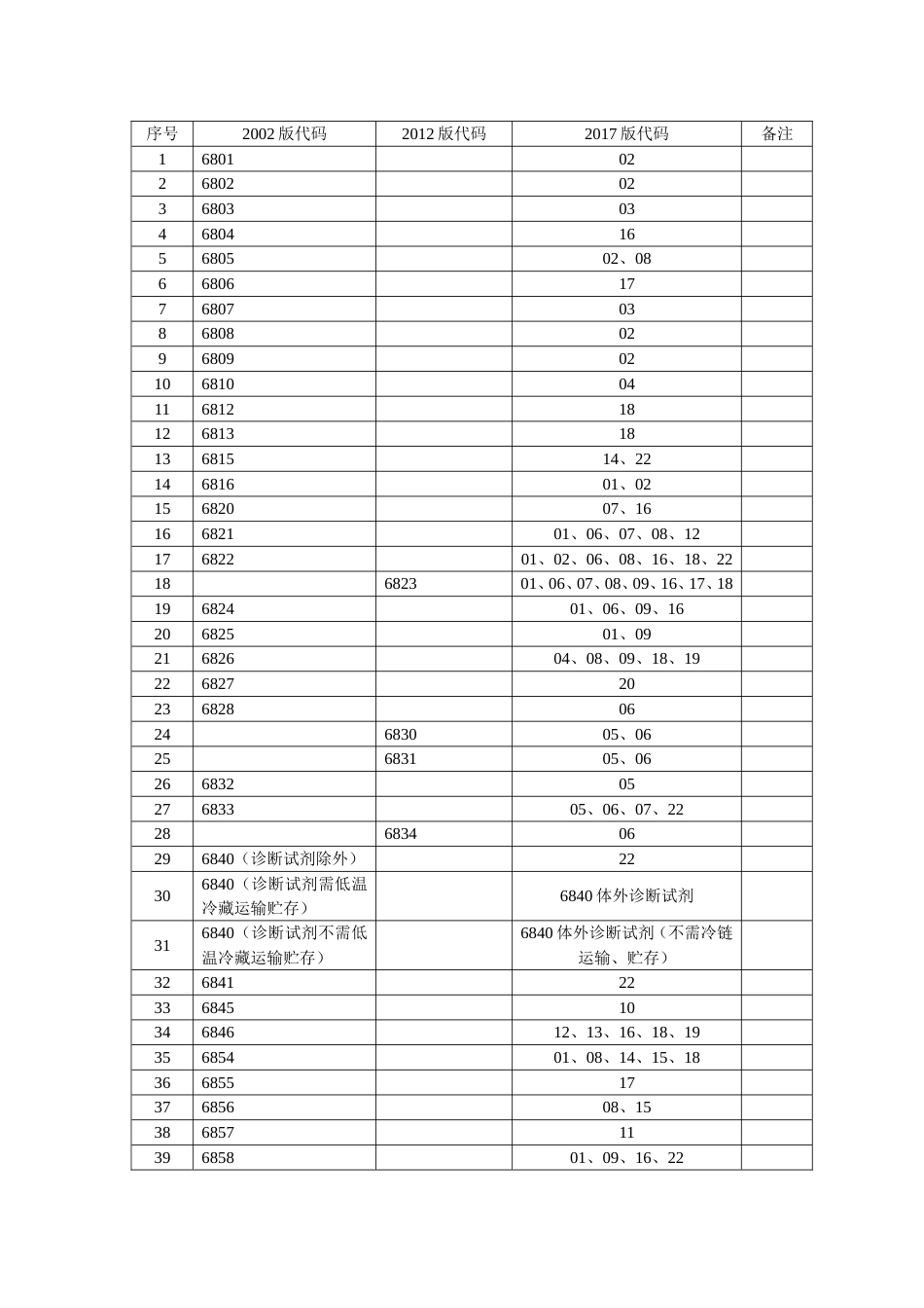 医疗器械2017版与2002版器械分类目录对照表[共7页]_第2页