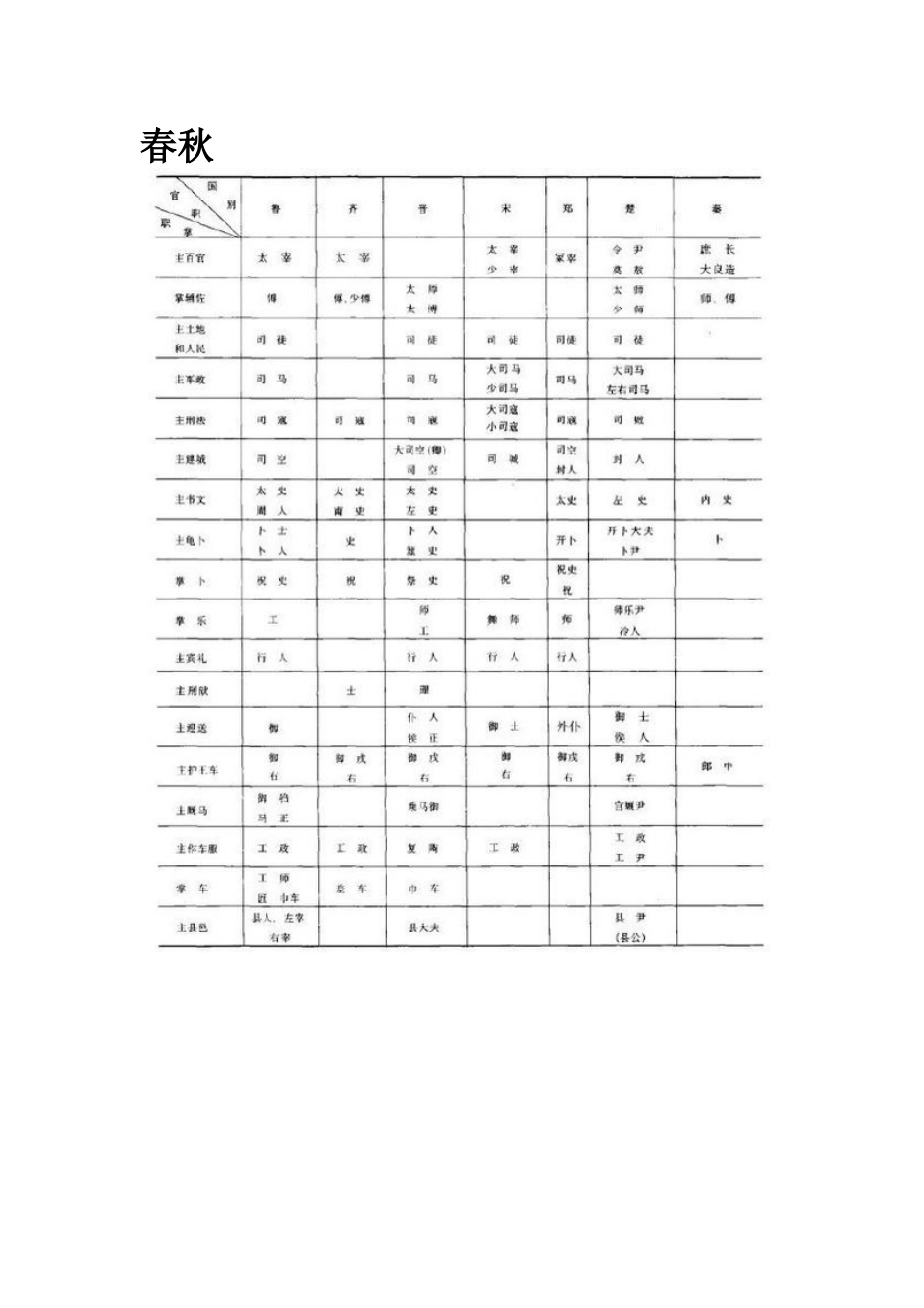 中国历代官制简表_第3页