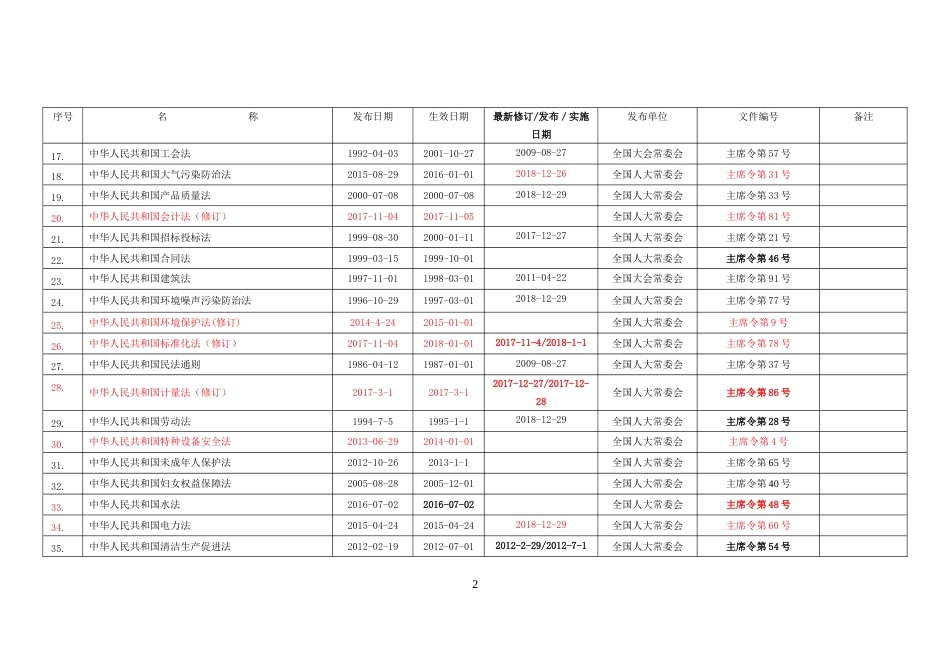 最新安全生产法律法规清单_第2页