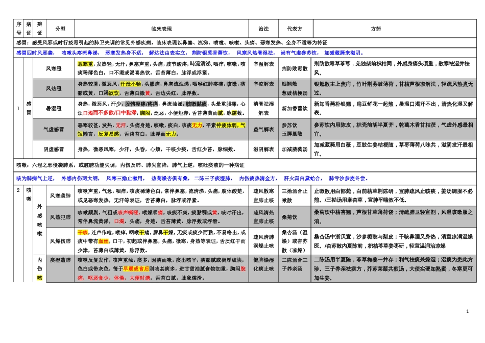 中医内科学总结完美九版;证型、歌诀及方歌[共29页]_第1页