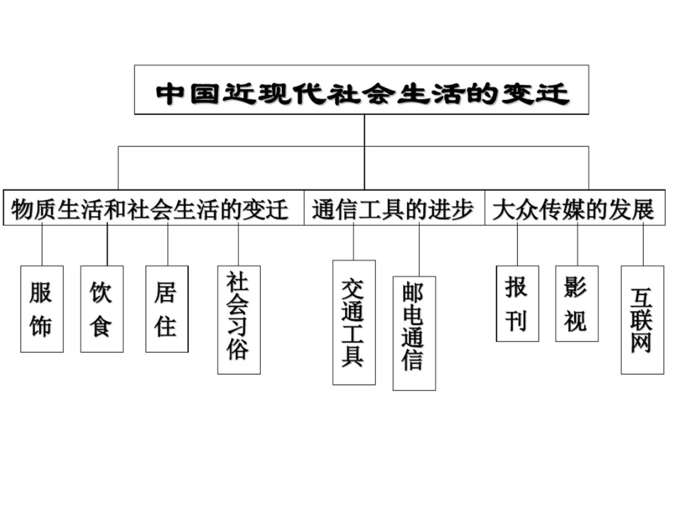 中国近现代社会生活的变迁ppt课件_第3页