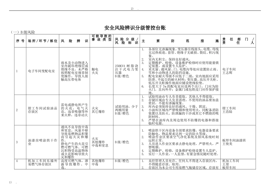 安全风险分级管控台账[共79页]_第1页