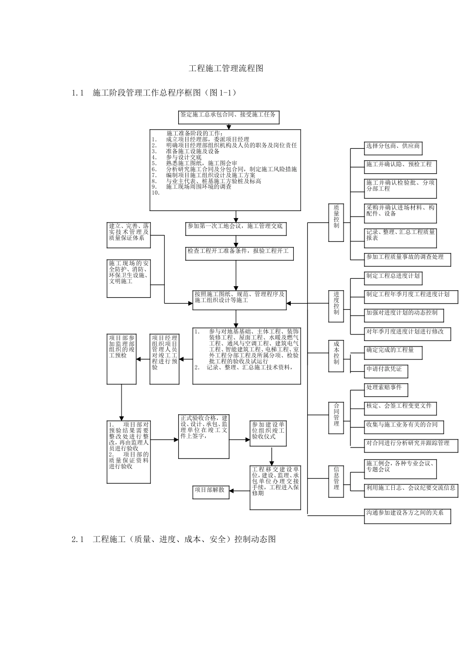 工程施工管理流程图[共11页]_第1页