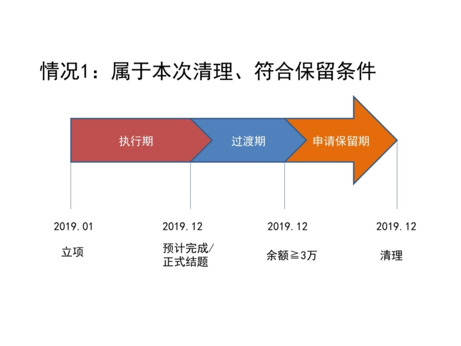 情况1属于本次清理符合保留条件_第1页