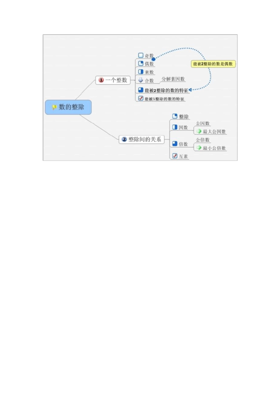 数的整除思维导图_第1页