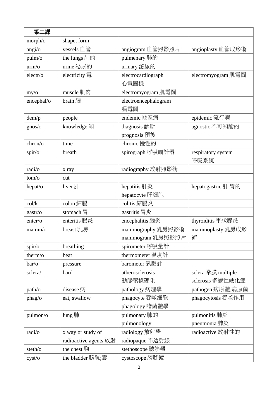 医学英语词根[共10页]_第2页