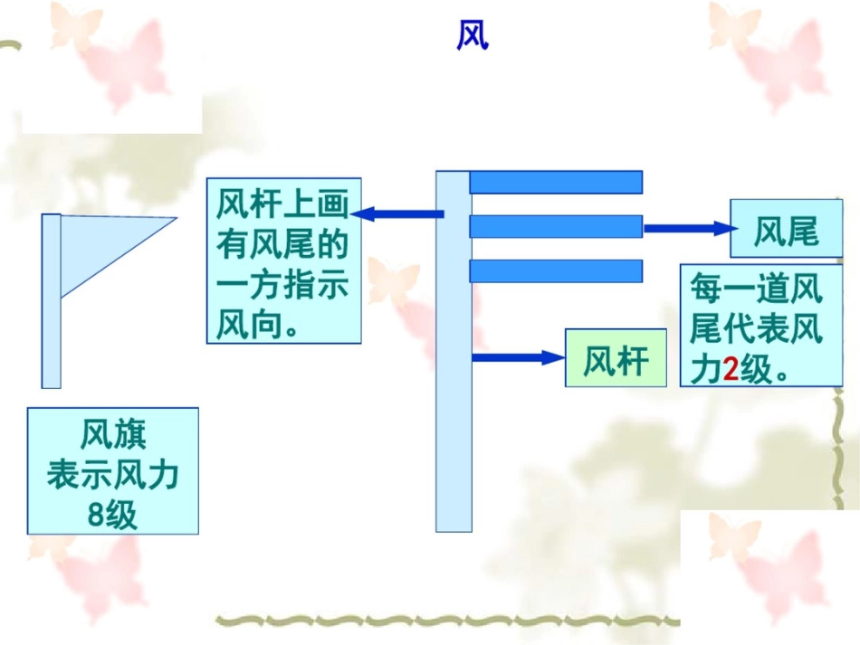 中国的天气和气候复习_第3页