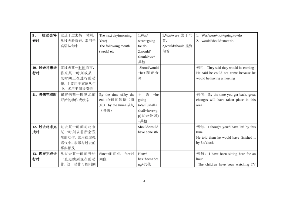 英语十六时态表格完整总结_第3页