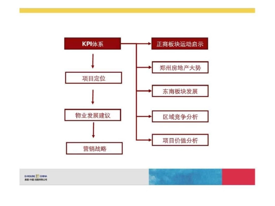 易居郑州正商耿庄城中村改造项目发展策略提报_第2页