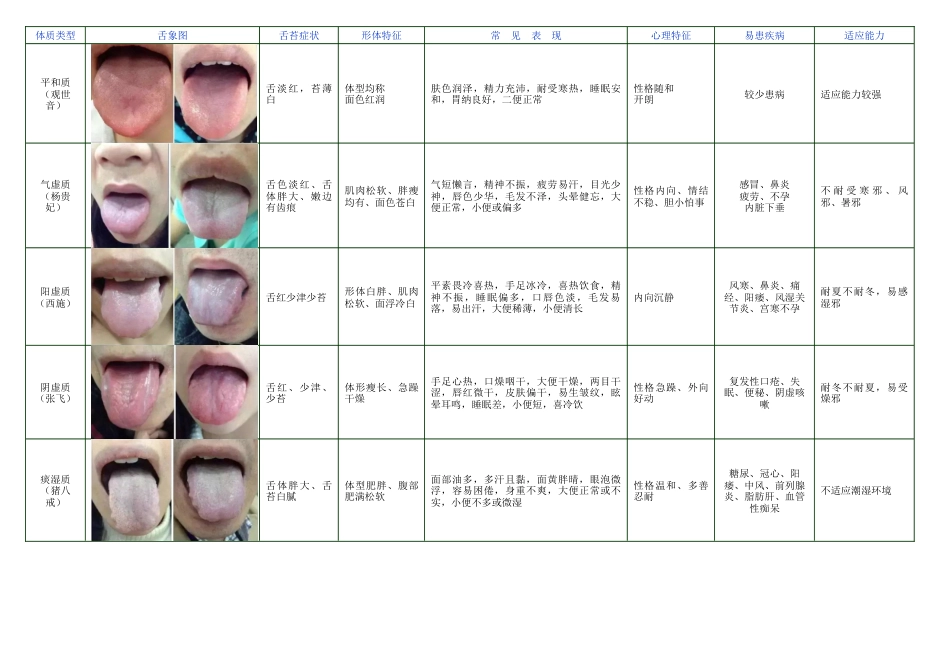 中医九种体质辨识及舌象图_第2页