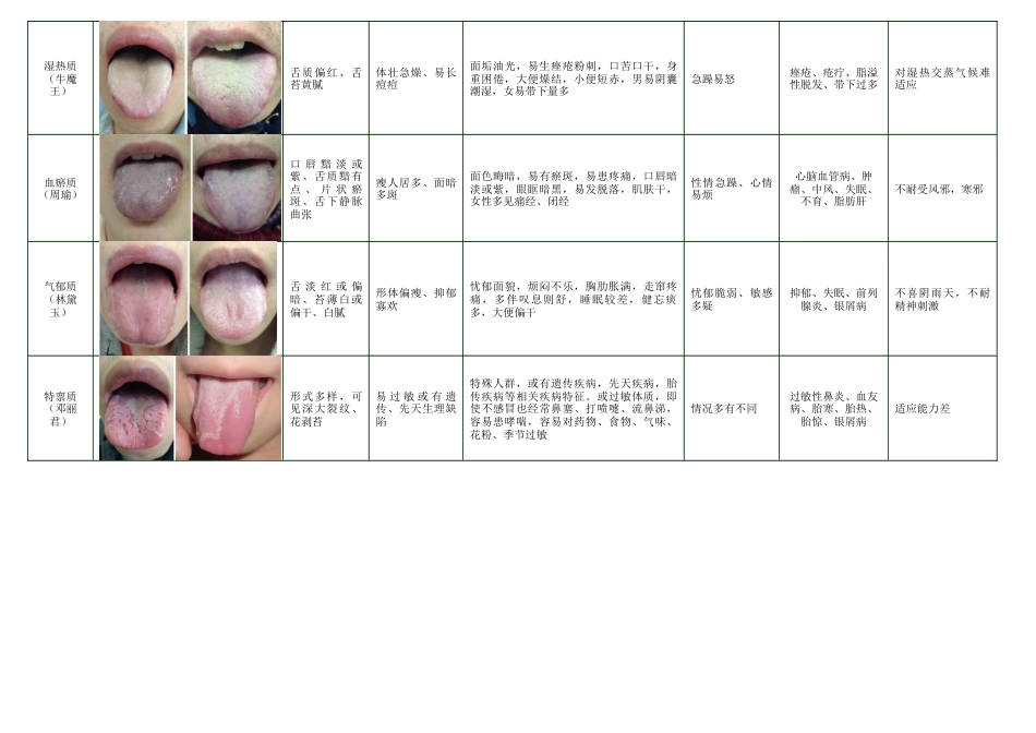 中医九种体质辨识及舌象图_第3页