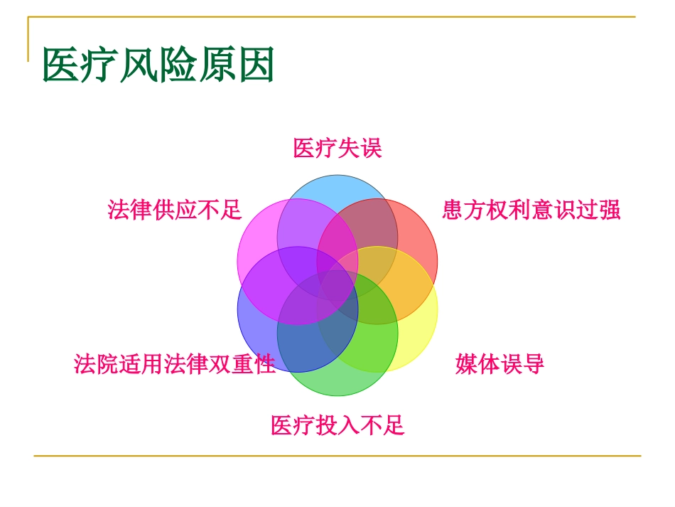 医疗风险防范培训有[共128页]_第2页