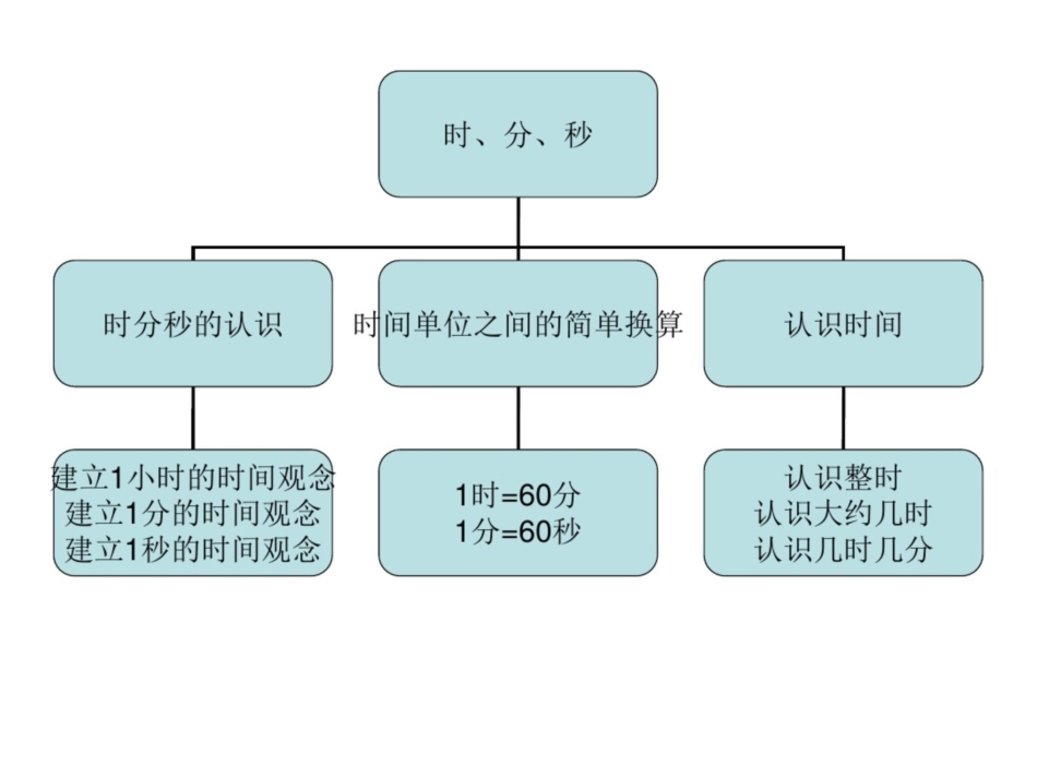 时分秒的知识树_第1页
