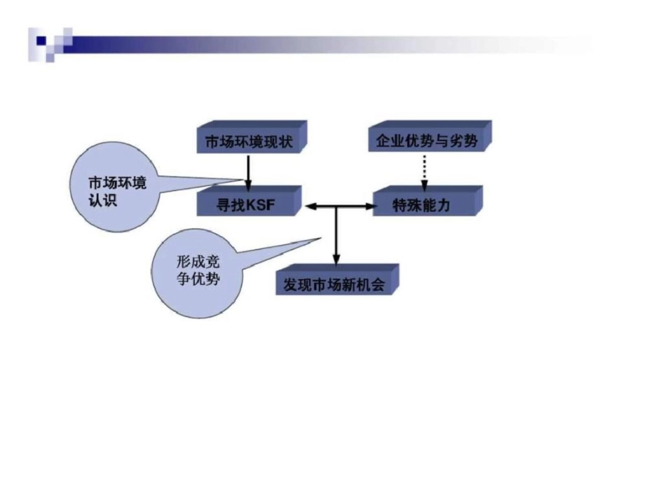 战略制定：形势分析和经营战略[共26页]_第3页