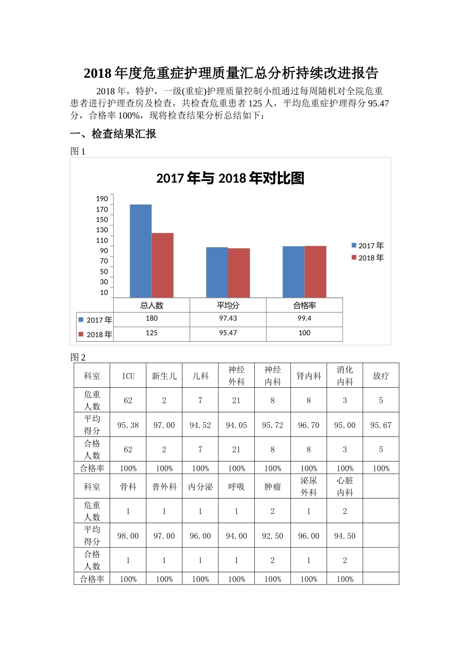 度危重症护理质量汇总分析持续改进报告_第1页