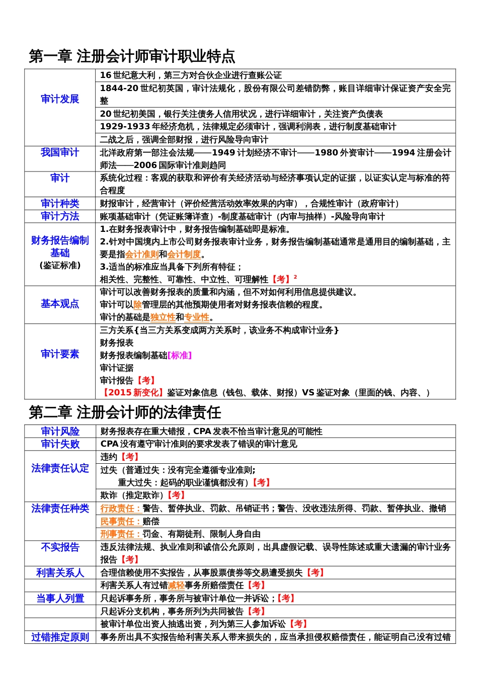 注会审计笔记大神超详细版_第1页