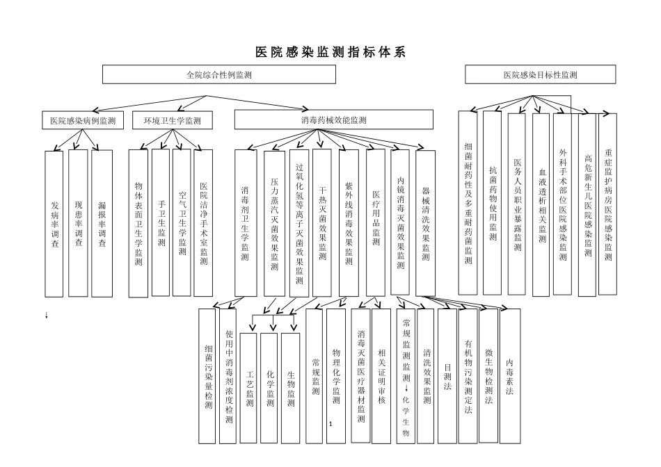 医院感染监测指标体系[共3页]_第1页