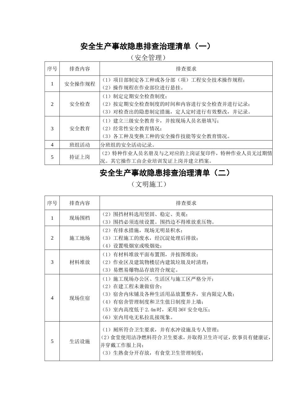 安全生产事故隐患排查治理清单[共13页]_第1页