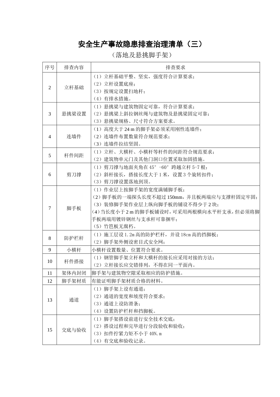 安全生产事故隐患排查治理清单[共13页]_第2页