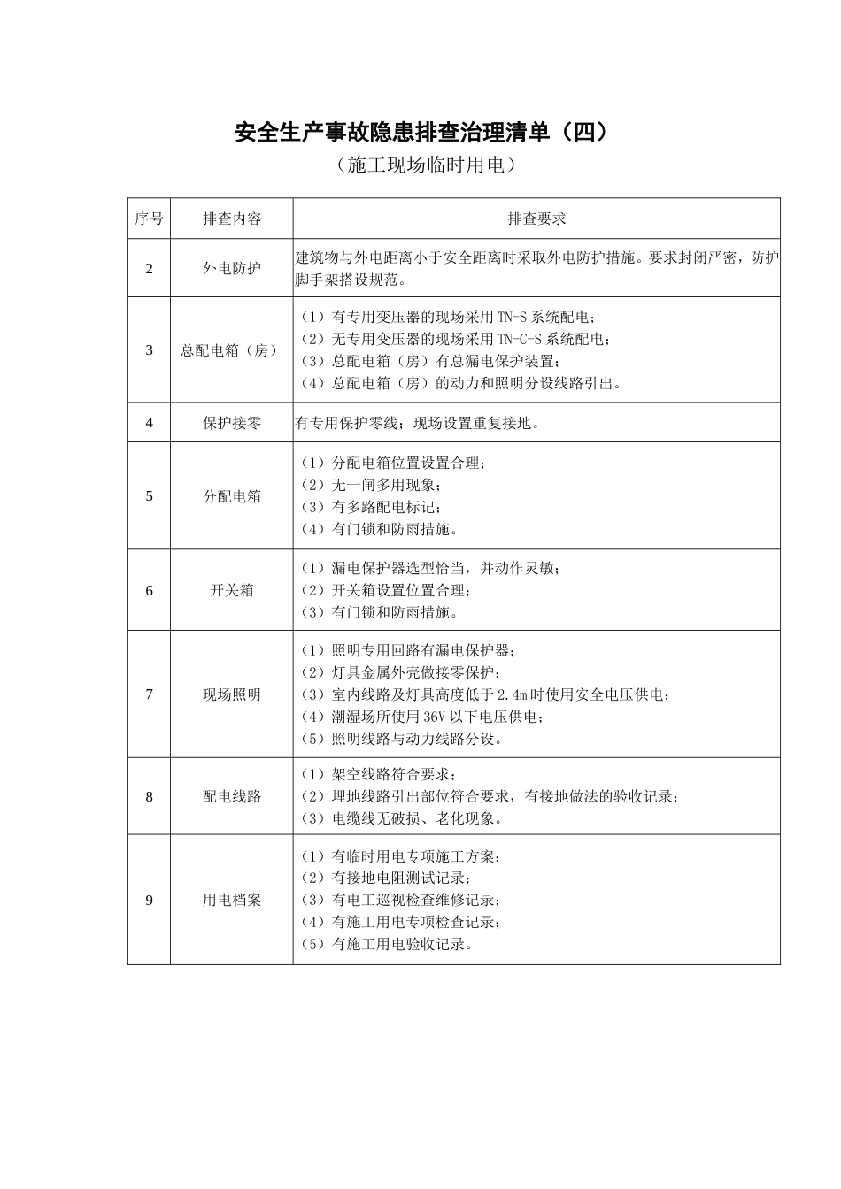 安全生产事故隐患排查治理清单[共13页]_第3页