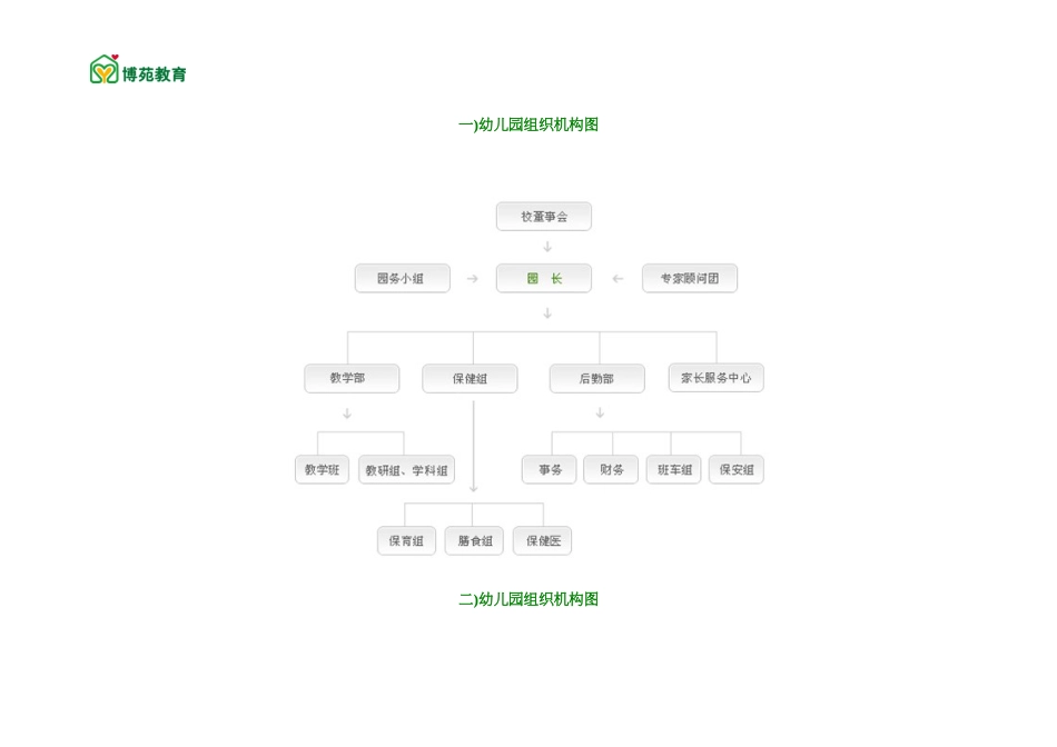 幼儿园组织机构图实用[共5页]_第1页