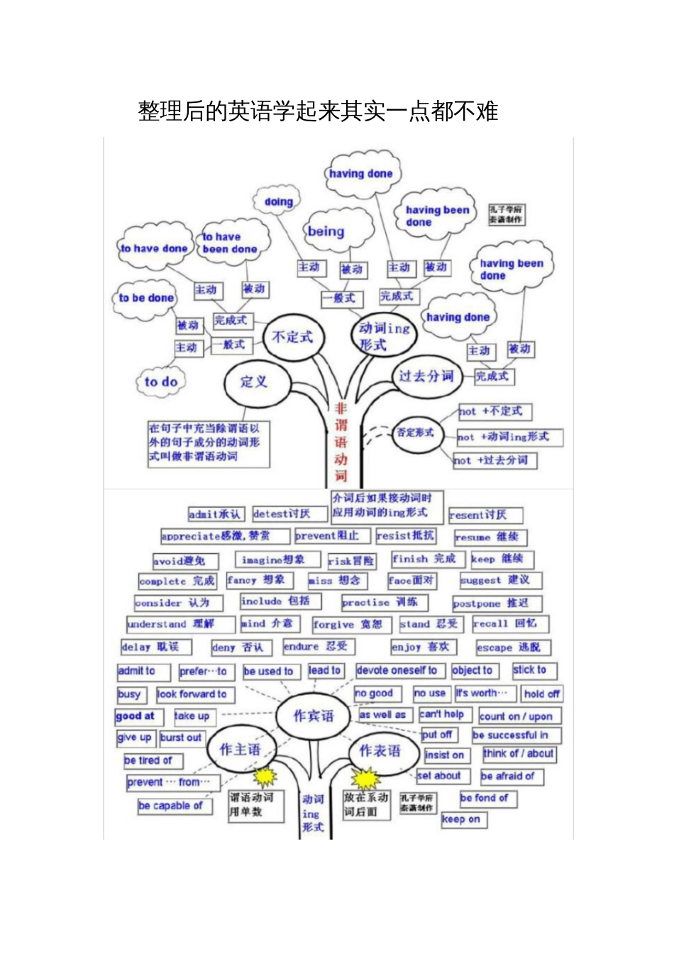 学习英语语法树状图_第1页