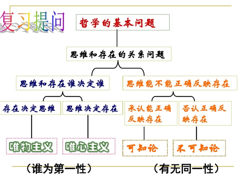 哲学的基本问题[共38页]_第1页