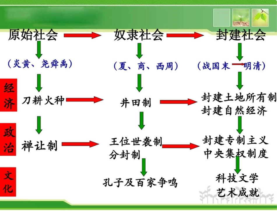 专题一先秦历史_第3页