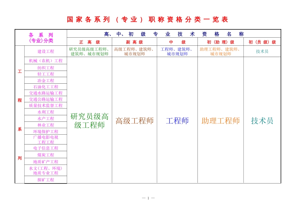 职称资格分类一览表_第1页