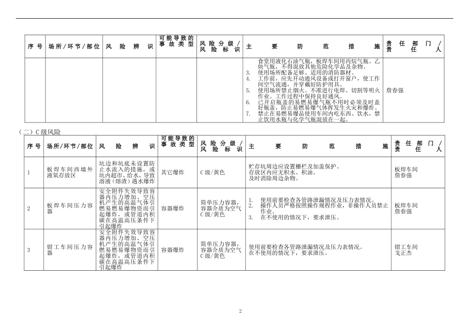 安全风险分级与管控台账[共79页]_第2页