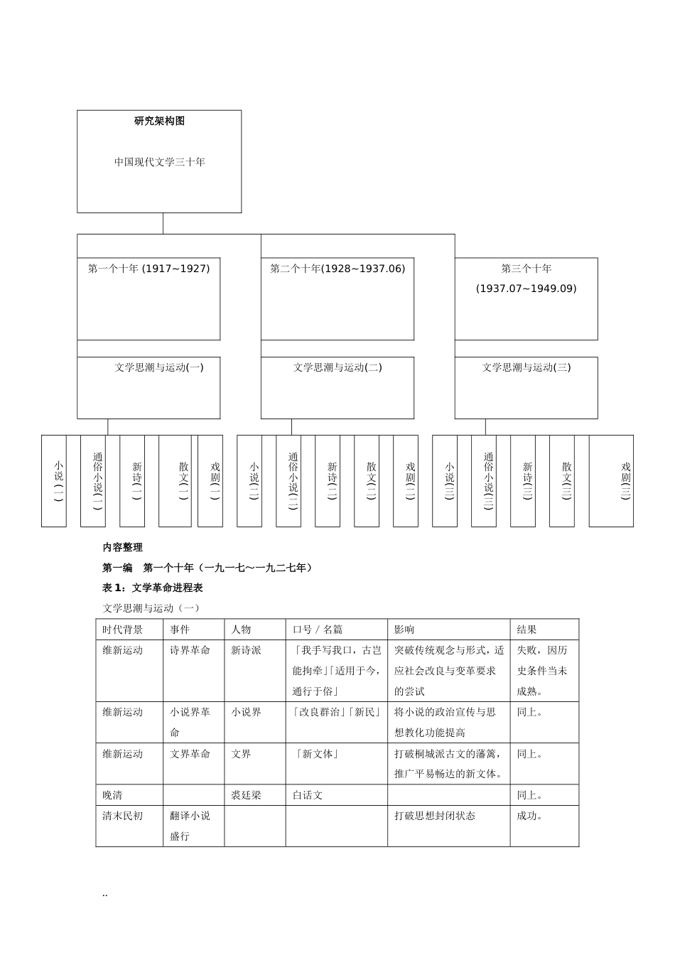 中国现当代文学三十年框架图[共18页]_第1页