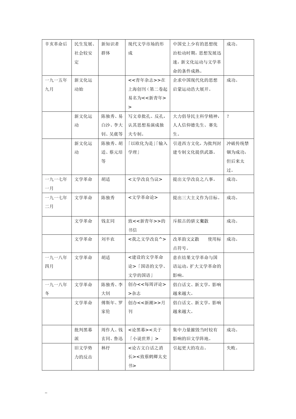 中国现当代文学三十年框架图[共18页]_第2页