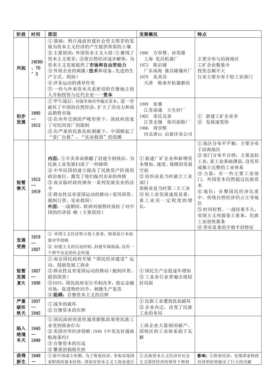 民族资本主义表格_第1页