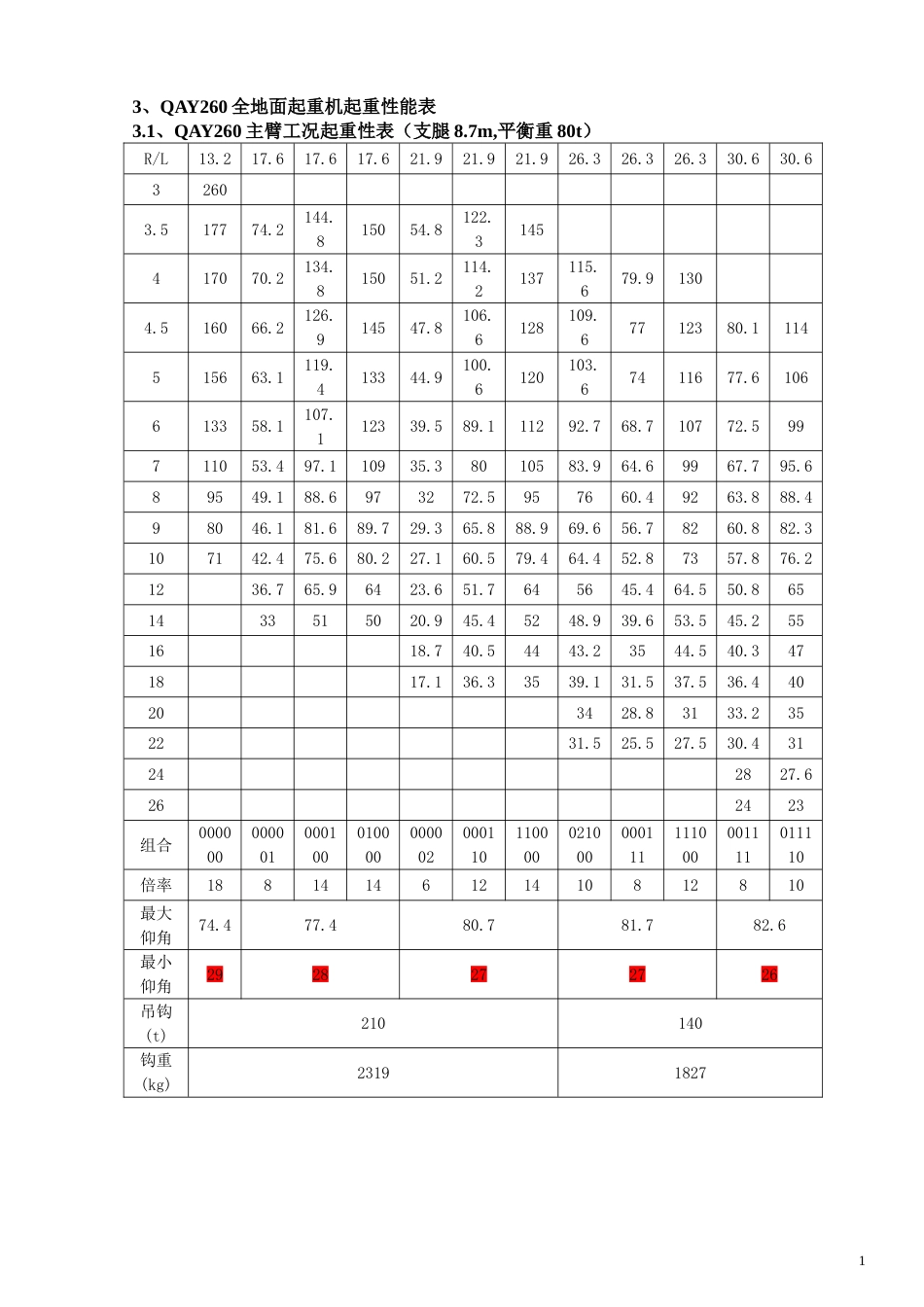 260吨t吊车性能参数[共8页]_第1页