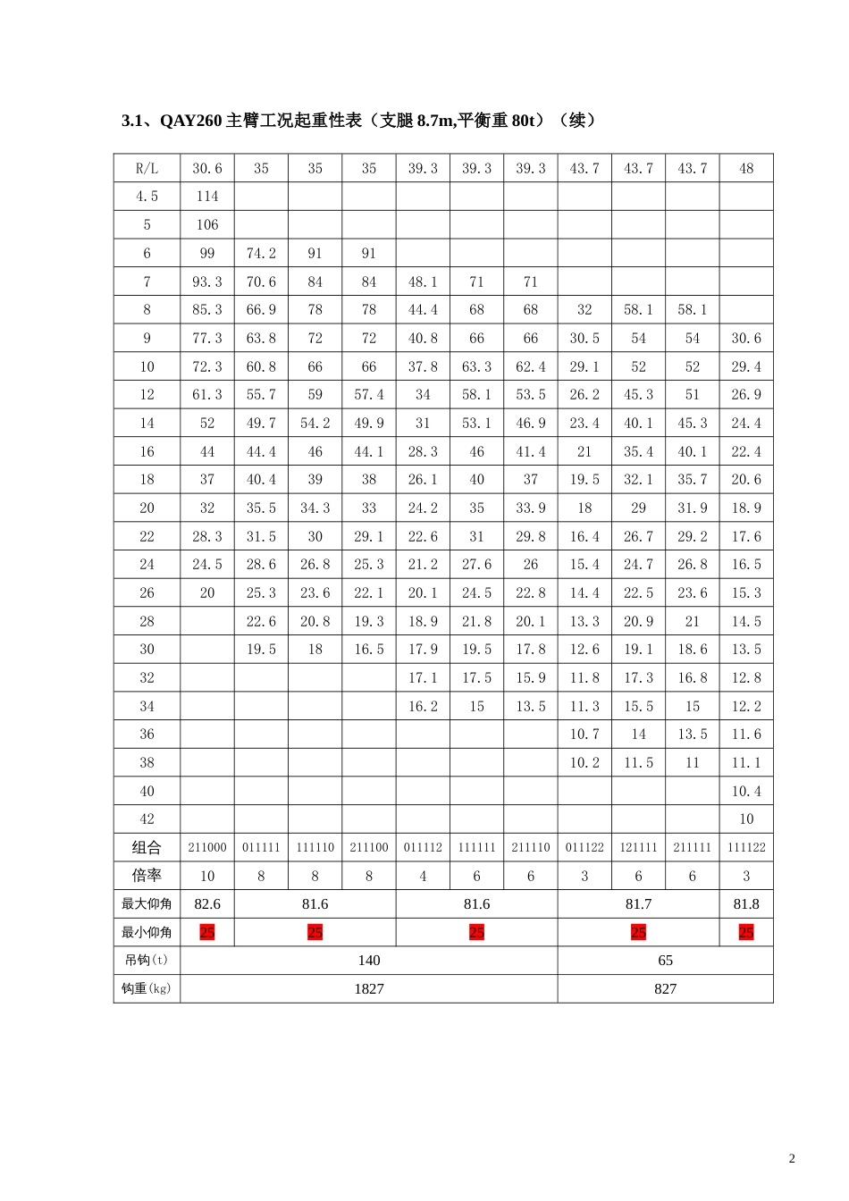 260吨t吊车性能参数[共8页]_第2页