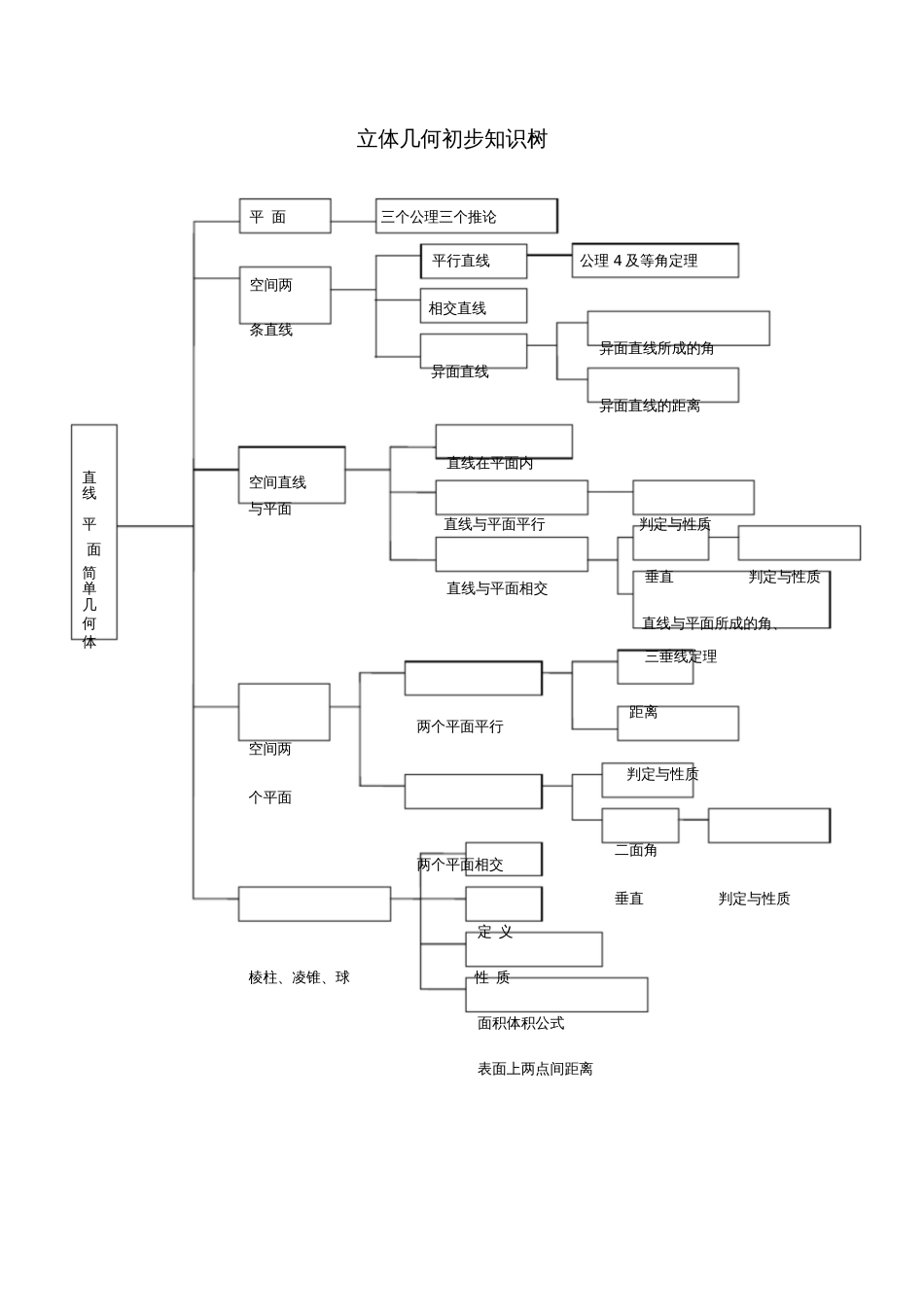 立体几何初步知识树_第1页