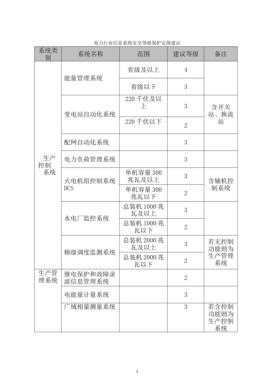 电力行业重要信息系统安全等级保护定级建议电监会发_第1页