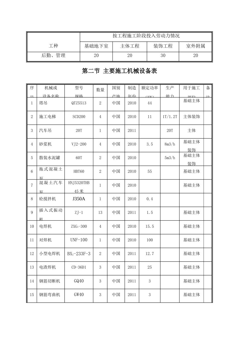 劳动力和主要施工机械配备_第2页