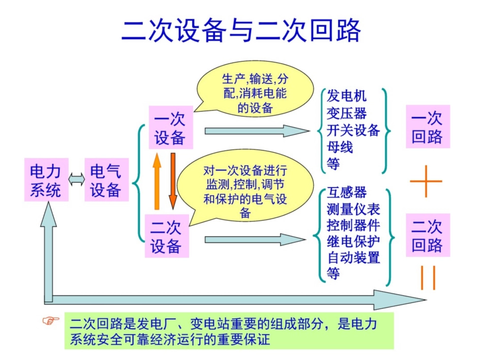 发电厂电气设备(一次、二次回路讲解)_第1页