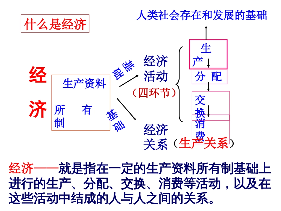 经济生活一轮复习第一单元_第2页