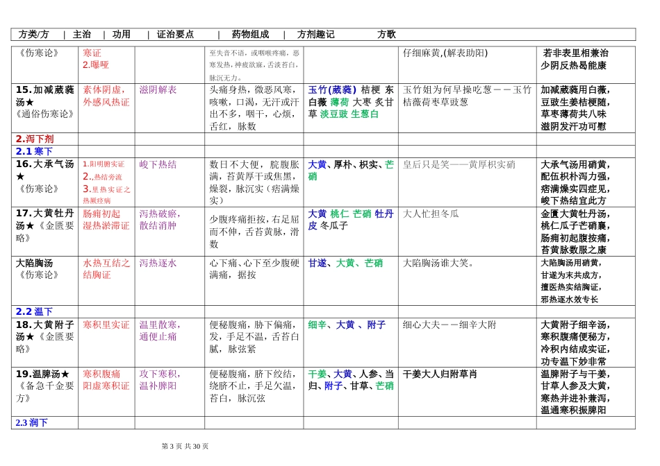 方剂学方歌趣味方歌_第3页