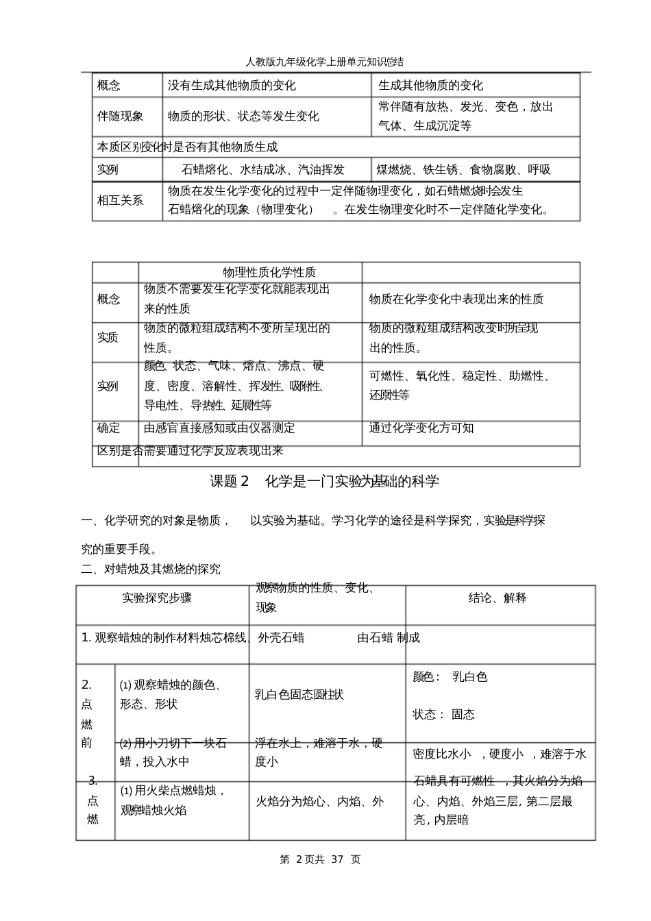 人教版九年级化学上册单元知识总结[共44页]_第2页