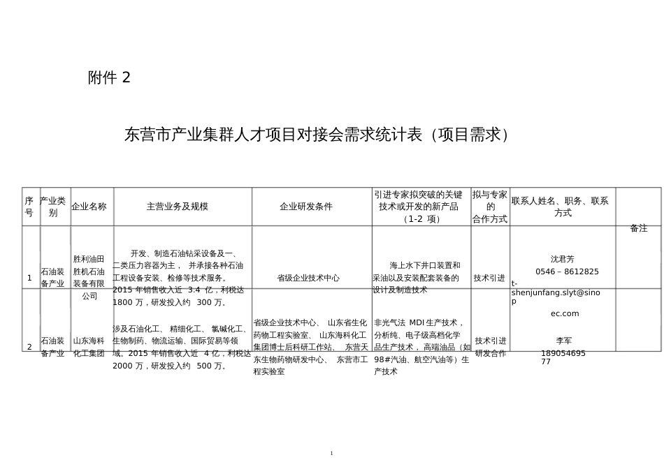 东营产业集群人才项目对接会需求统计表项目需求中国博士后_第1页